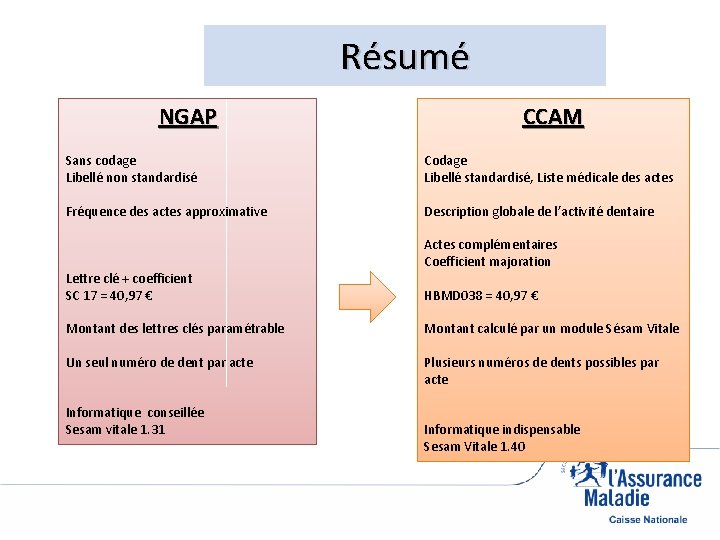 Résumé NGAP CCAM Sans codage Libellé non standardisé Codage Libellé standardisé, Liste médicale des