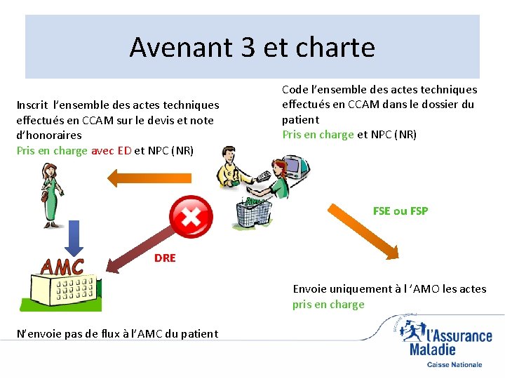 Avenant 3 et charte Inscrit l’ensemble des actes techniques effectués en CCAM sur le