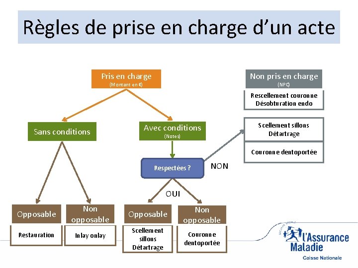 Règles de prise en charge d’un acte Pris en charge Non pris en charge