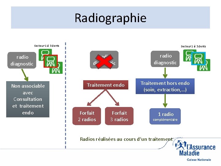 Radiographie Secteur 1 à 3 dents radio diagnostic Non associable avec Consultation et traitement
