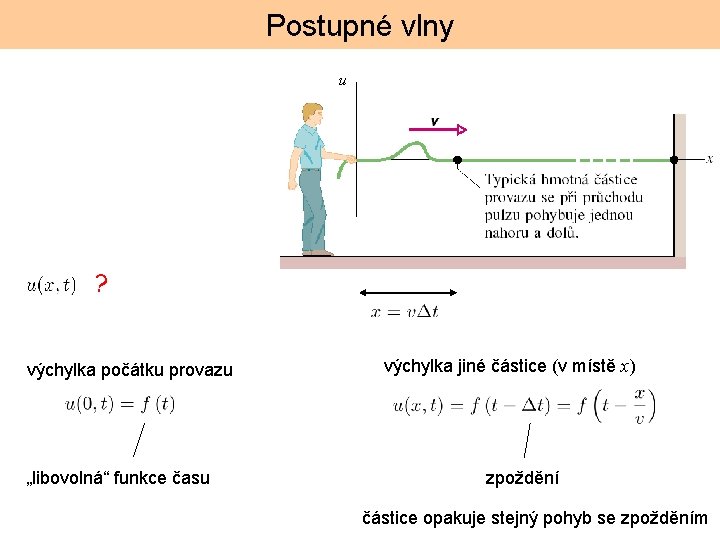 Postupné vlny u ? výchylka počátku provazu „libovolná“ funkce času výchylka jiné částice (v
