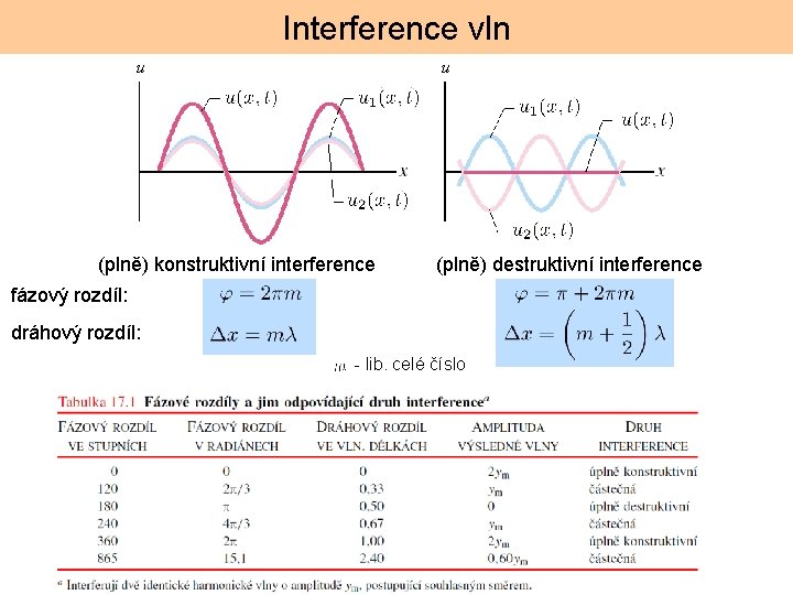 Interference vln u u (plně) konstruktivní interference (plně) destruktivní interference fázový rozdíl: dráhový rozdíl:
