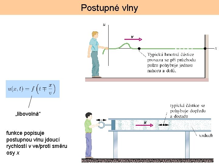 Postupné vlny u „libovolná“ funkce popisuje postupnou vlnu jdoucí rychlostí v ve/proti směru osy