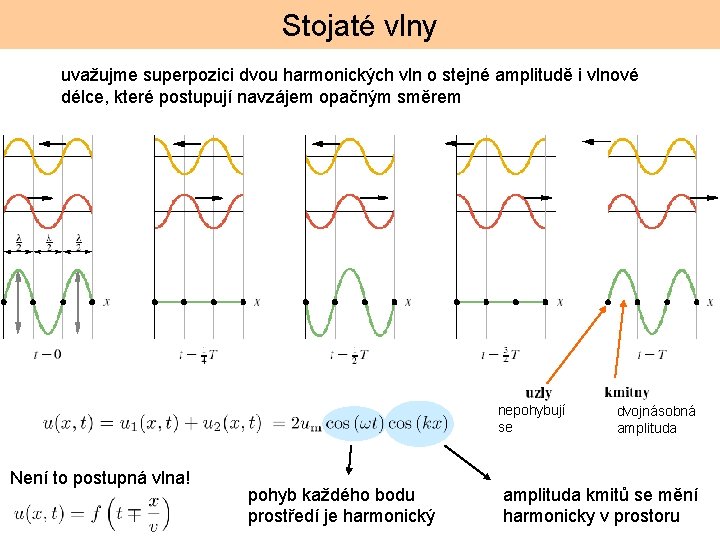 Stojaté vlny uvažujme superpozici dvou harmonických vln o stejné amplitudě i vlnové délce, které