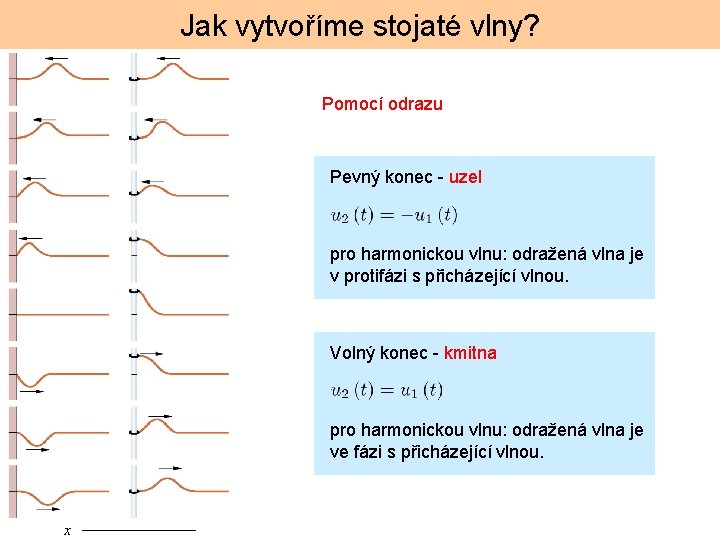 Jak vytvoříme stojaté vlny? Pomocí odrazu Pevný konec - uzel pro harmonickou vlnu: odražená