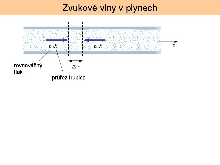 Zvukové vlny v plynech x rovnovážný tlak průřez trubice 