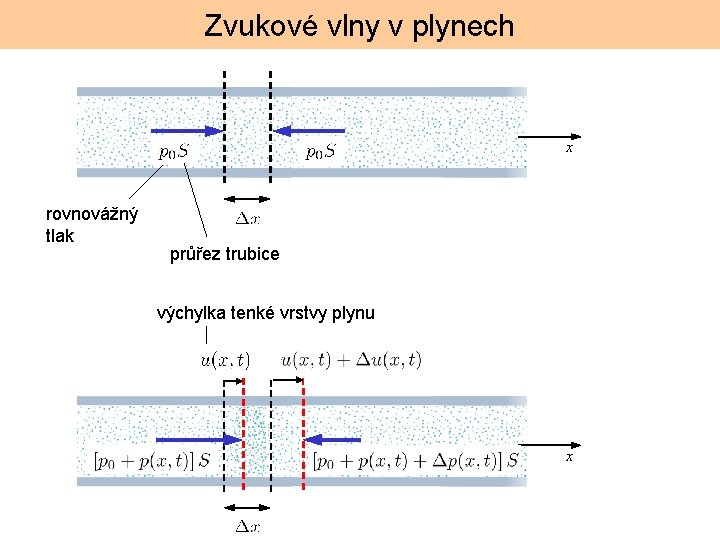 Zvukové vlny v plynech x rovnovážný tlak průřez trubice výchylka tenké vrstvy plynu x