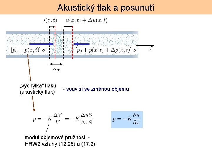 Akustický tlak a posunutí x „výchylka“ tlaku (akustický tlak) - souvisí se změnou objemu