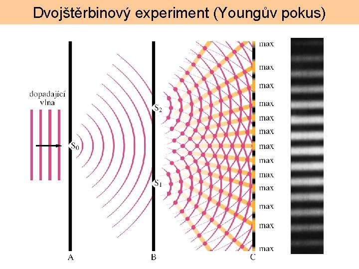 Dvojštěrbinový experiment (Youngův pokus) 
