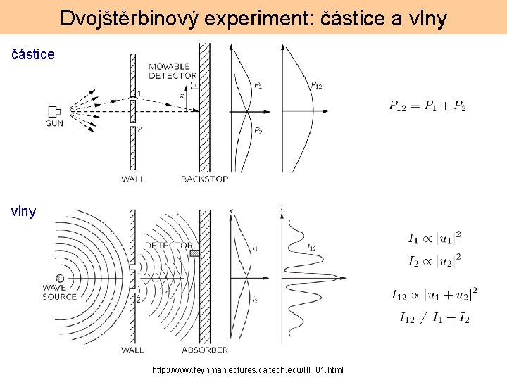 Dvojštěrbinový experiment: částice a vlny částice vlny http: //www. feynmanlectures. caltech. edu/III_01. html 