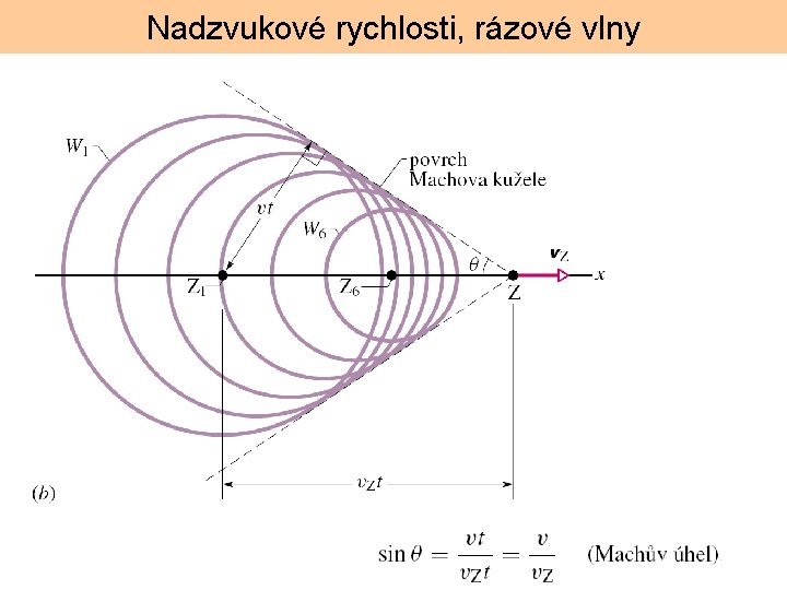 Nadzvukové rychlosti, rázové vlny 