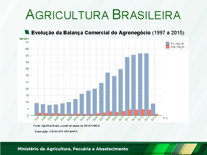 AGRICULTURA BRASILEIRA Evolução da Balança Comercial do Agronegócio (1997 a 2015) Fonte: Agro. Stat