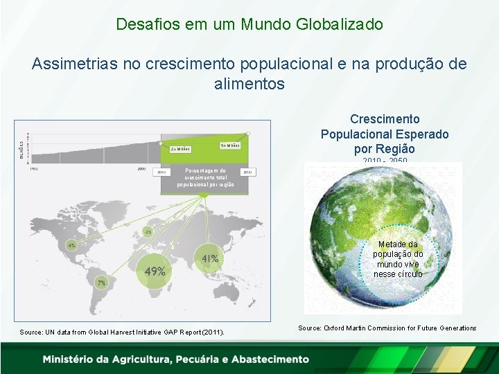 Desafios em um Mundo Globalizado BILHÕES Assimetrias no crescimento populacional e na produção de