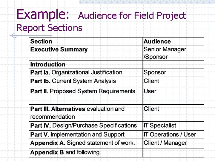 Example: Audience for Field Project Report Sections 