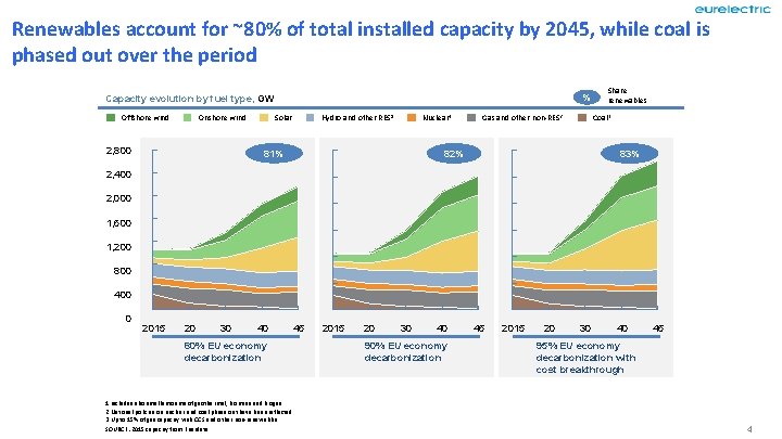 Renewables account for ~80% of total installed capacity by 2045, while coal is phased