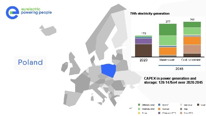 TWh electricity generation CAPEX in power generation and storage: 128 -147 bn€ over 2020