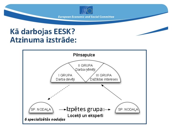 Kā darbojas EESK? Atzinuma izstrāde: Pilnsapulce II GRUPA Darba ņēmēji I GRUPA Darba devēji