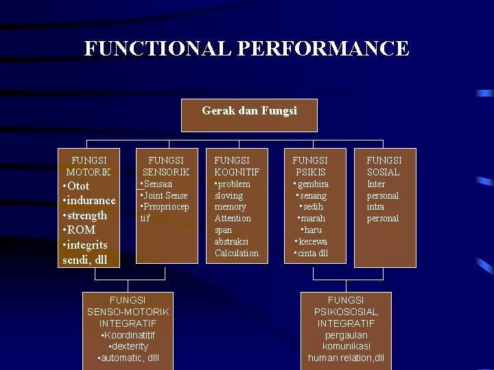 FUNCTIONAL PERFORMANCE Gerak dan Fungsi FUNGSI MOTORIK • Otot • indurance • strength •