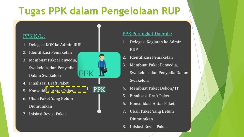 Tugas PPK dalam Pengelolaan RUP 