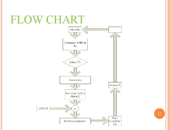 FLOW CHART 17 
