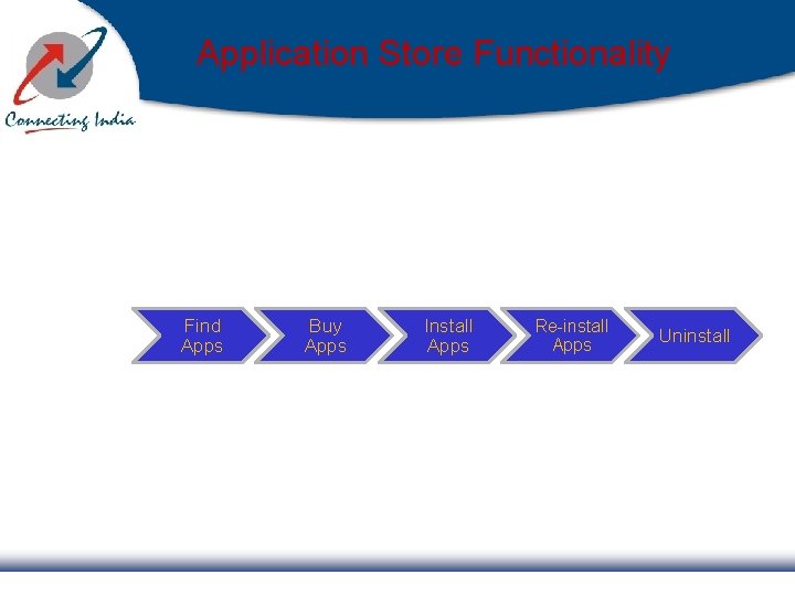 Application Store Functionality Find Apps Buy Apps Install Apps Re-install Apps Uninstall 