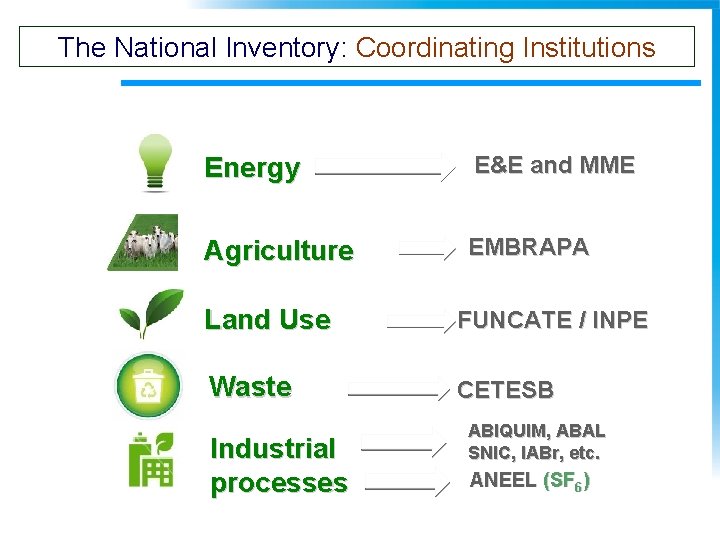 The National Inventory: Coordinating Institutions Energy E&E and MME Agriculture EMBRAPA Land Use FUNCATE