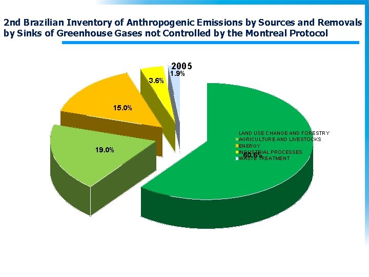 2 nd Brazilian Inventory of Anthropogenic Emissions by Sources and Removals by Sinks of