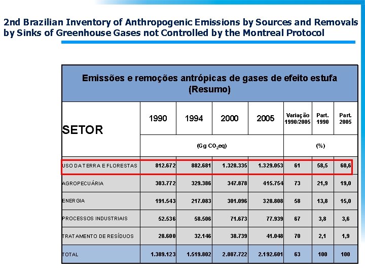 2 nd Brazilian Inventory of Anthropogenic Emissions by Sources and Removals by Sinks of