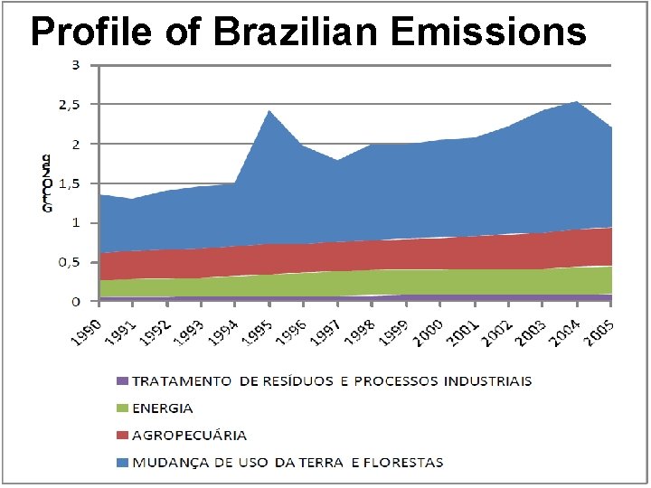 2º of Inventário Brasileiro de Emissions Emissões e Remoções Profile Brazilian Antrópicas de Gases