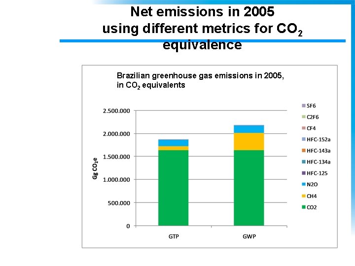 Net emissions in 2005 using different metrics for CO 2 equivalence Brazilian greenhouse gas