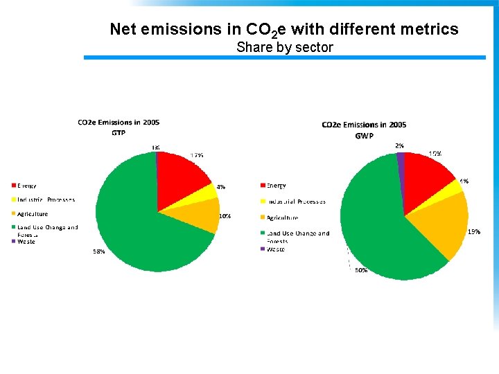 Net emissions in CO 2 e with different metrics Share by sector 