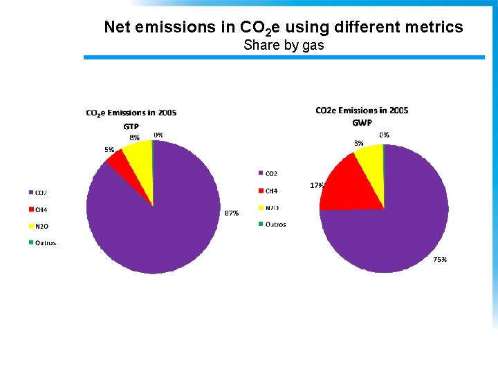 Net emissions in CO 2 e using different metrics Share by gas 