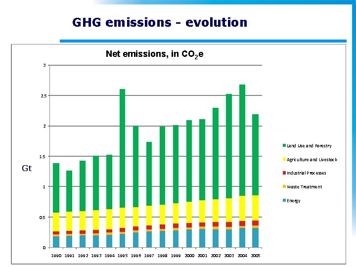 GHG emissions - evolution Net Emissions Net emissions, in CO 2 in e CO