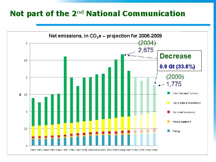 Not part of the 2 nd National Communication Net emissions, in CO 2 e