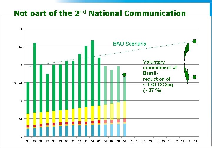 Not part of the 2 nd National Communication Compromisso do Brasil na COP 15