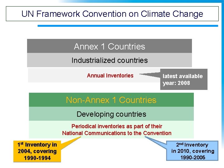 UN Framework Convention on Climate Change Annex 1 Countries Industrialized countries Annual Inventories latest