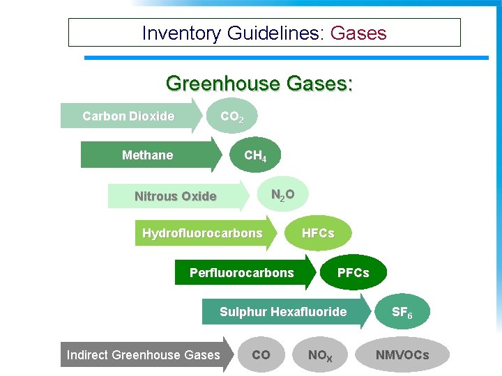 Inventory Guidelines: Gases Greenhouse Gases: CO 2 Carbon Dioxide Methane CH 4 N 2