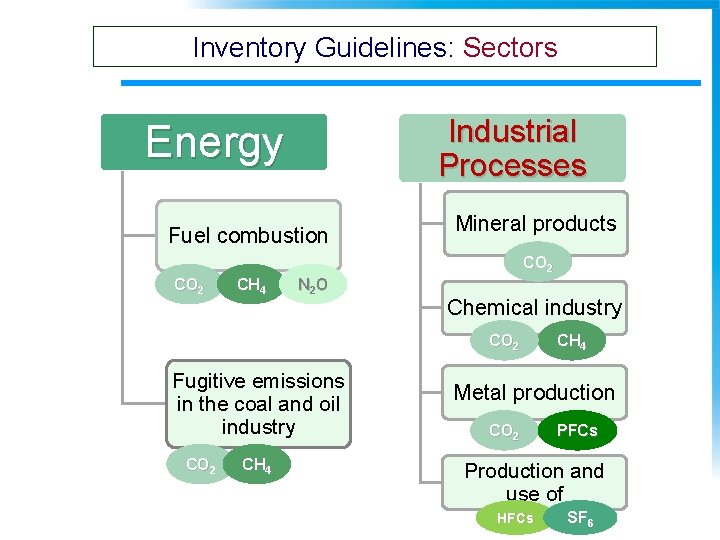 Inventory Guidelines: Sectors Industrial Processes Energy Fuel combustion Mineral products CO 2 CH 4