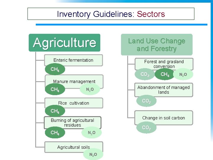 Inventory Guidelines: Sectors Agriculture Enteric fermentation CH 4 Land Use Change and Forestry Forest