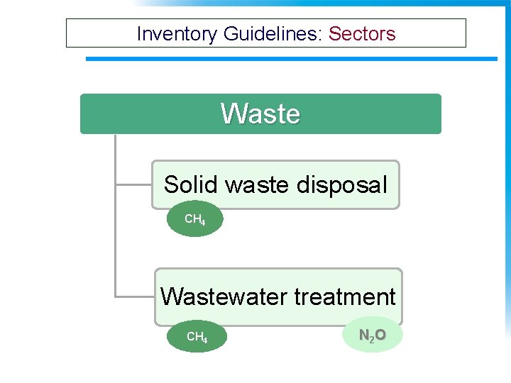 Inventory Guidelines: Sectors Waste Solid waste disposal CH 4 Wastewater treatment CH 4 N