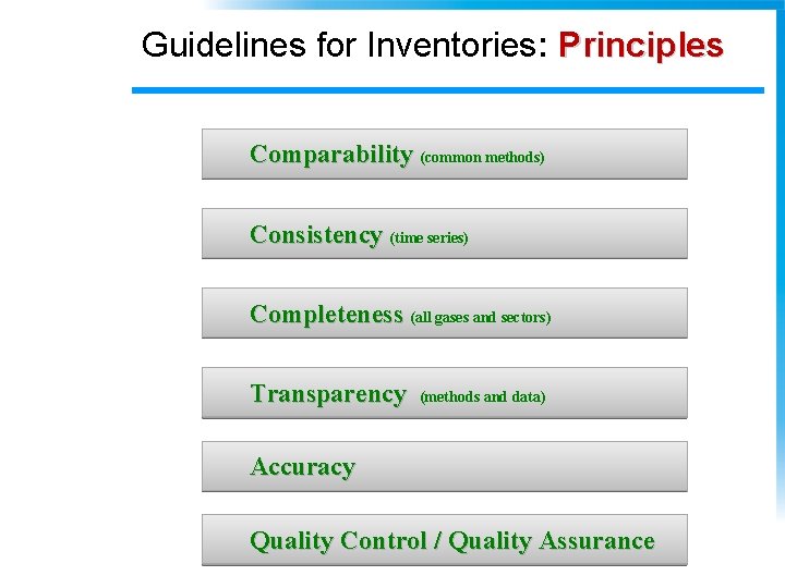 Guidelines for Inventories: Principles Comparability (common methods) Consistency (time series) Completeness (all gases and