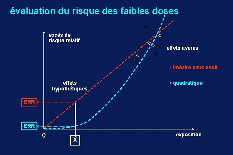 évaluation du risque des faibles doses excès de risque relatif effets avérés • linéaire