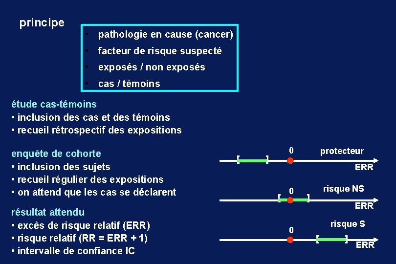 principe • pathologie en cause (cancer) • facteur de risque suspecté • exposés /