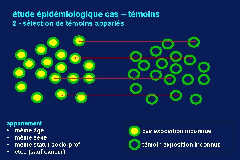 étude épidémiologique cas – témoins 2 - sélection de témoins appariés appariement • même