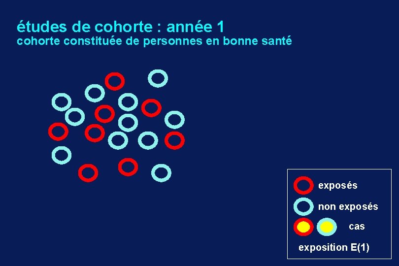 études de cohorte : année 1 cohorte constituée de personnes en bonne santé exposés