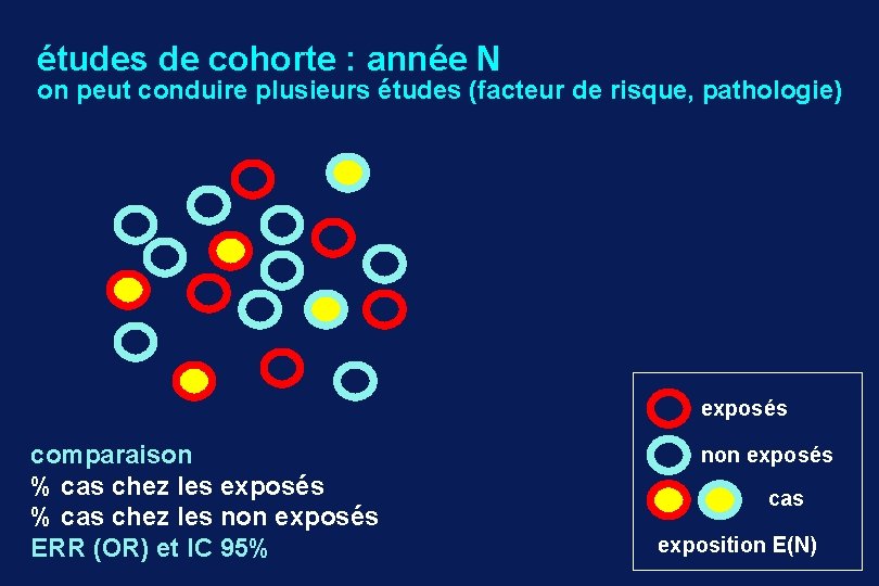 études de cohorte : année N on peut conduire plusieurs études (facteur de risque,