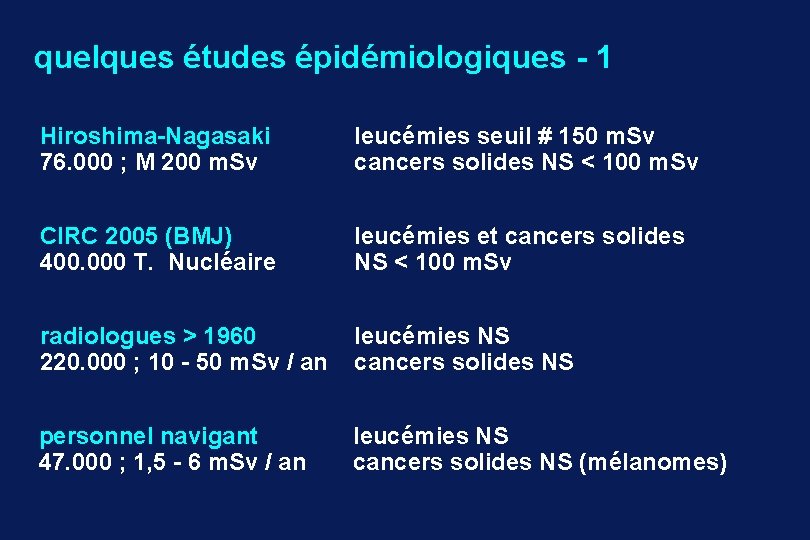 quelques études épidémiologiques - 1 Hiroshima-Nagasaki 76. 000 ; M 200 m. Sv leucémies