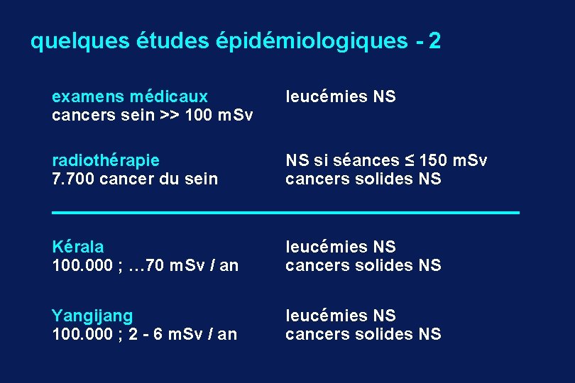 quelques études épidémiologiques - 2 examens médicaux cancers sein >> 100 m. Sv leucémies