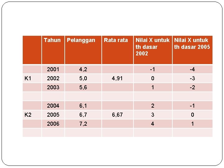 Tahun K 1 K 2 Pelanggan 2001 4, 2 2002 5, 0 2003 Rata