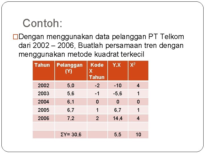 Contoh: �Dengan menggunakan data pelanggan PT Telkom dari 2002 – 2006, Buatlah persamaan tren